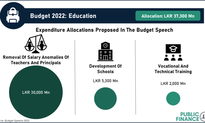 budget allocated for education in 2022